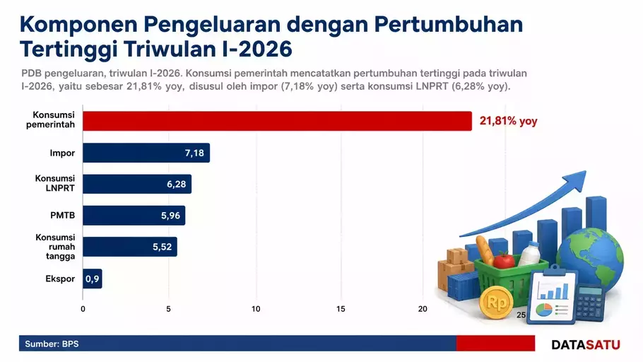 Ekonomi Indonesia tumbuh sebesar 5,61% yoy pada triwulan I-2026. Dari sisi pengeluaran, konsumsi pemerintah menjadi komponen dengan pertumbuhan tertinggi yakni mencapai 21,81% yoy. - (Datasatu/Melati Kristina)
