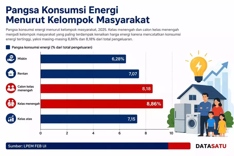 Konsumsi rumah tangga Indonesia tercatat hanya tumbuh 5,52% secara tahunan (yoy) pada triwulan I-2026. Padahal, menurut data BPS, komponen pengeluaran rumah tangga masih menjadi kontributor utama terhadap perekonomian nasional dengan sumbangan mencapai 54,36% terhadap produk domestik bruto (PDB) Indonesia pada periode tersebut. - (Datasatu/Melati Kristina)