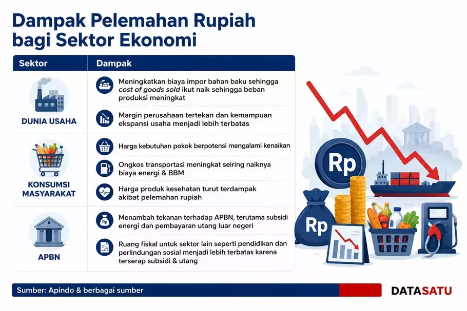Nilai tukar rupiah terhadap dolar AS terus mengalami pelemahan. Pada Senin (11/5), kurs rupiah menembus Rp 17.406 per dolar AS. - (Datasatu/Melati Kristina)