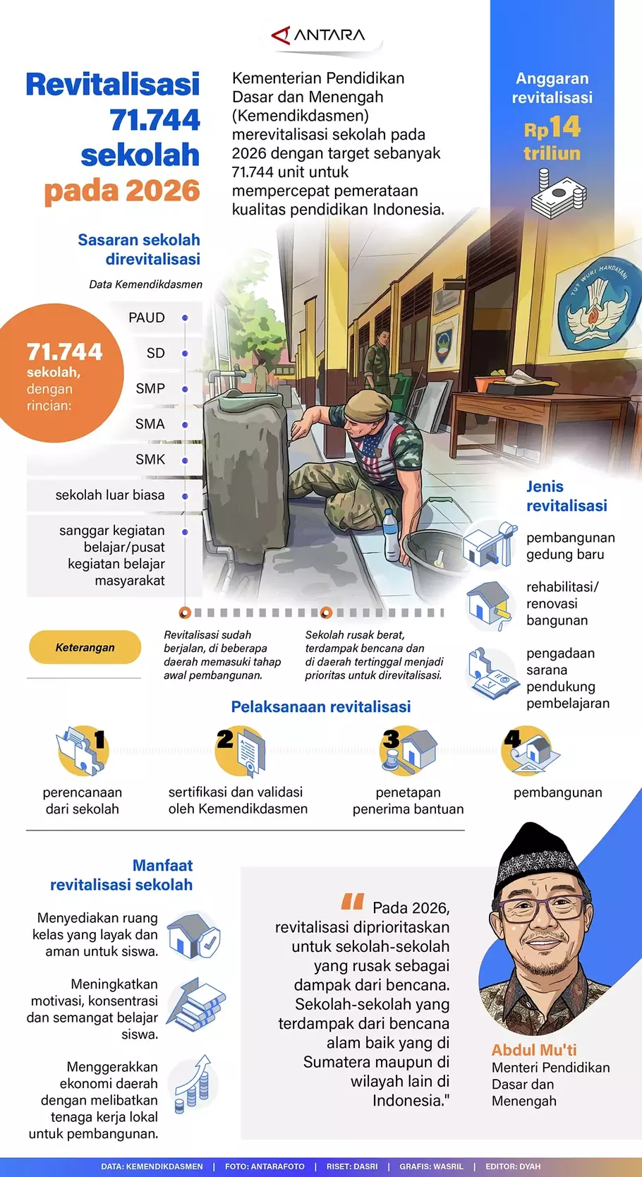 Kementerian Pendidikan Dasar dan Menengah (Kemendikdasmen) merevitalisasi sekolah pada 2026 dengan target sebanyak 71.744 unit untuk mempercepat pemerataan kualitas pendidikan Indonesia. - (ANTARA/Dasri-Wasril)