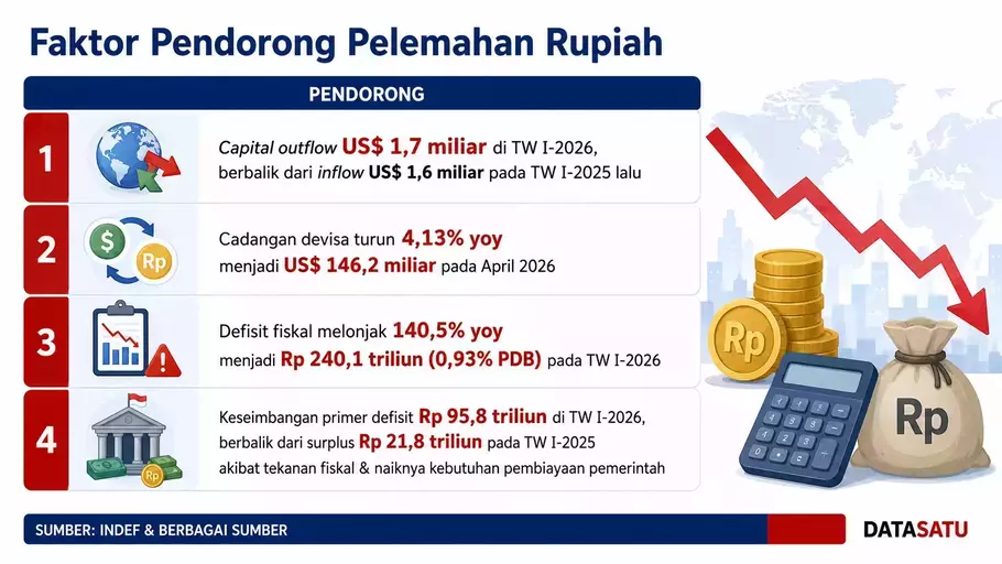 Nilai tukar rupiah terhadap dolar AS terus mengalami pelemahan sepanjang 2026. Hingga Selasa (12/05), rupiah bahkan sempat menyentuh level terendah sepanjang masa di posisi Rp 17.535 per dolar AS. - (Datasatu/Melati Kristina)