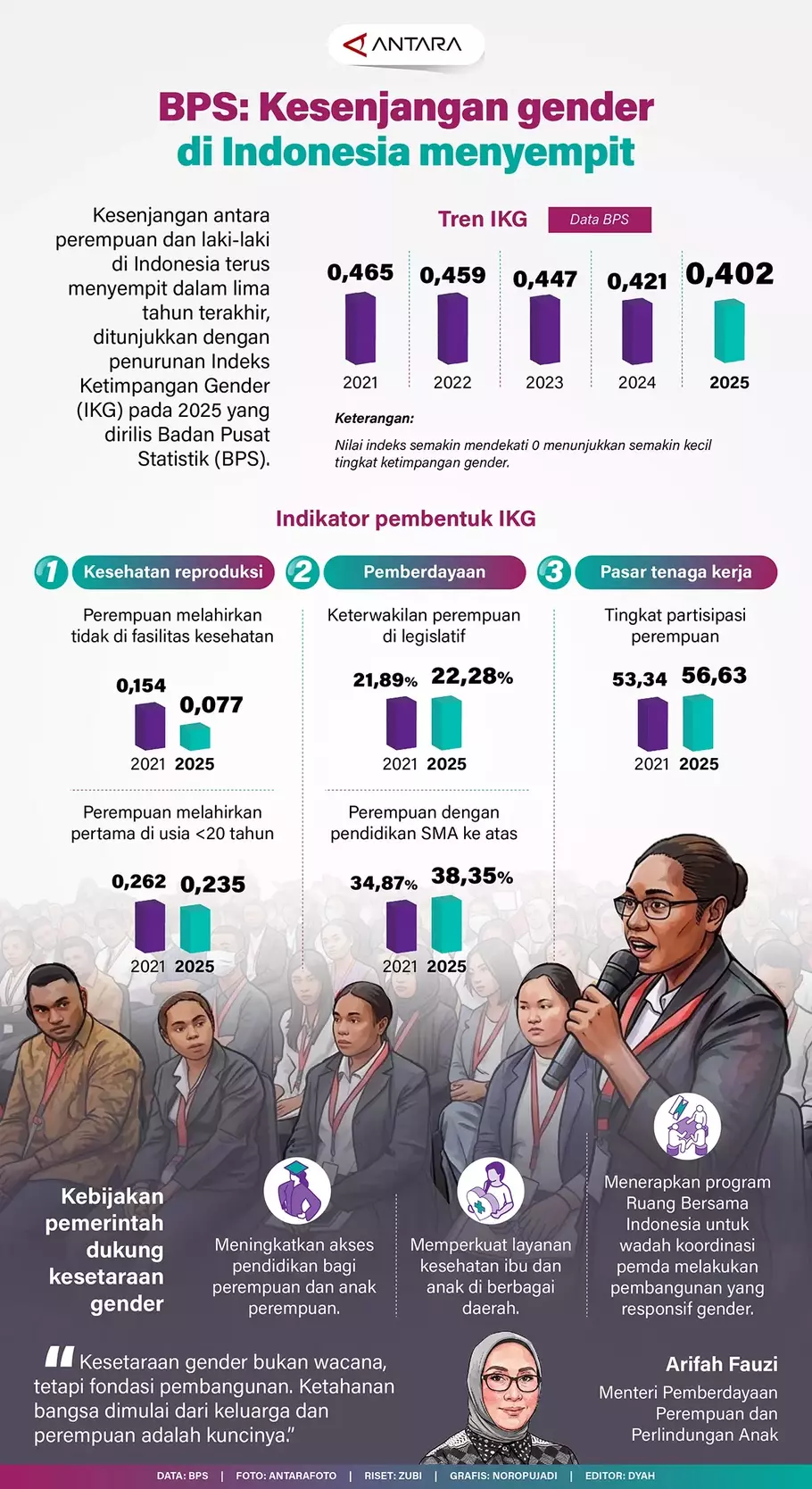 Kesenjangan antara perempuan dan laki-laki di Indonesia terus menyempit dalam lima tahun terakhir, ditunjukkan dengan penurunan Indeks Ketimpangan Gender (IKG) pada 2025 yang dirilis Badan Pusat Statistik (BPS). - (ANTARA/Zubi-Noropujadi)