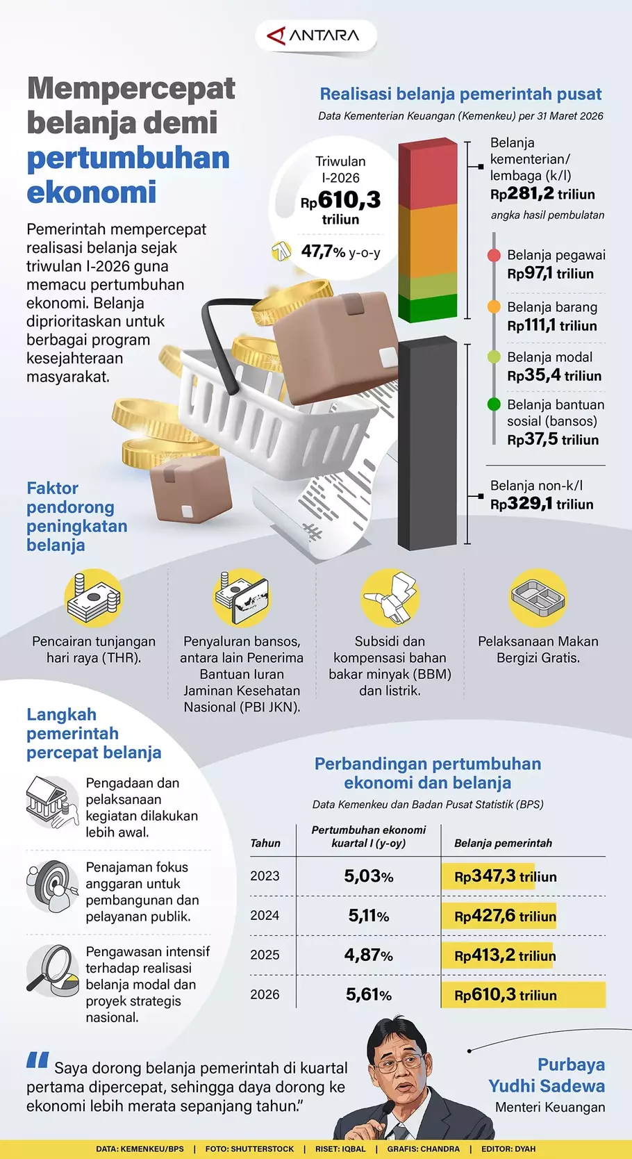Pemerintah mempercepat realisasi belanja sejak triwulan I-2026 guna memacu pertumbuhan ekonomi. Belanja diprioritaskan untuk berbagai program kesejahteraan masyarakat. - (Antara/Antara)