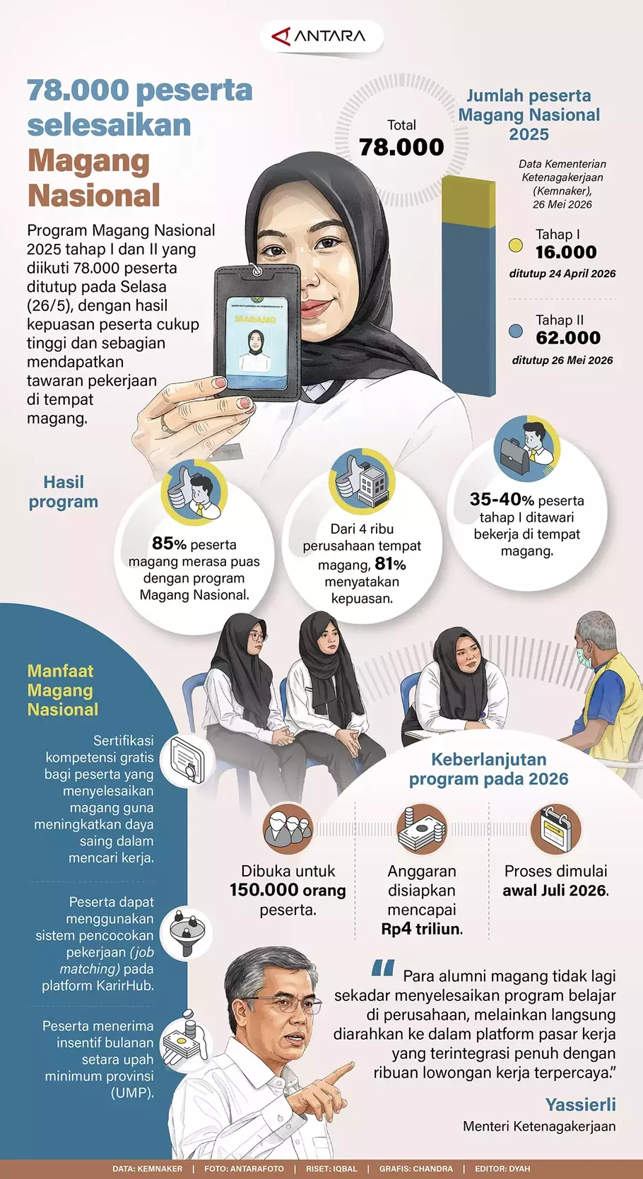 Program Magang Nasional 2025 tahap I dan II yang diikuti 78.000 peserta ditutup pada Selasa (26/5), dengan hasil kepuasan peserta cukup tinggi dan sebagian mendapatkan tawaran pekerjaan di tempat magang. - (ANTARA/Iqbal-Chandra)