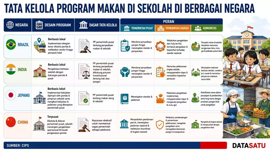 Pemerintah melakukan evaluasi menyeluruh terhadap Program Makan Bergizi Gratis (MBG) setelah adanya perubahan fokus program, penyesuaian anggaran, serta munculnya kasus dugaan korupsi yang menyeret Kepala Badan Gizi Nasional (BGN), Dadan Hindayana. Evaluasi tersebut dilakukan untuk memastikan program prioritas nasional ini berjalan lebih efektif dan tepat sasaran. - (Datasatu/Melati Kristina)