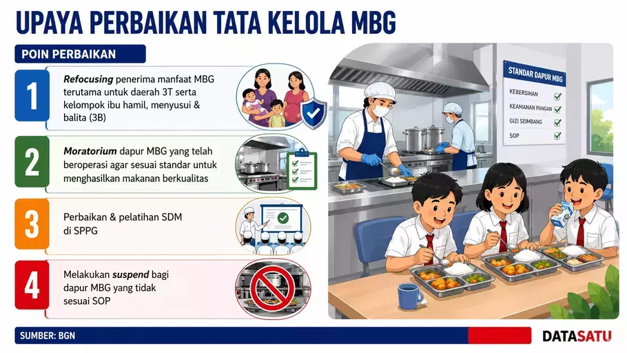 Pembenahan tata kelola menjadi fokus pemerintah seiring perubahan arah program serta kasus dugaan korupsi yang melibatkan pimpinan Badan Gizi Nasional (BGN) sebelumnya. Perbaikan tersebut dilakukan untuk memastikan Program Makan Bergizi Gratis (MBG) berjalan lebih efektif, tepat sasaran, dan mampu memberikan manfaat yang optimal bagi kelompok yang paling membutuhkan. - (Datasatu/Melati Kristina)