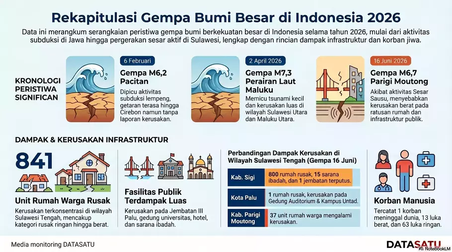 Indonesia dihadapkan pada serangkaian aktivitas seismik signifikan sepanjang tahun 2026. - (Datasatu/Ajeng Wirachmi)