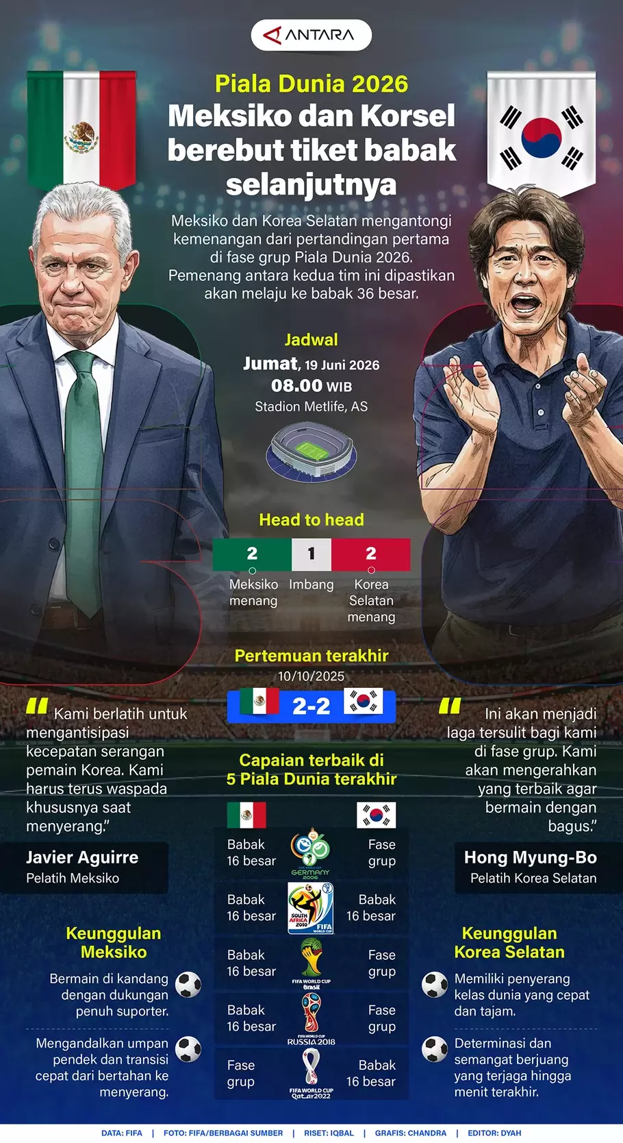 Meksiko dan Korea Selatan mengantongi kemenangan dari pertandingan pertama di fase grup Piala Dunia 2026. Pemenang antara kedua tim ini dipastikan akan melaju ke babak 36 besar. - (ANTARA/Iqbal-Chandra)