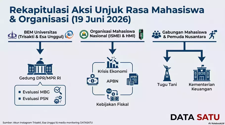 Aparat kepolisian menyiagakan ribuan personel gabungan guna mengamankan aksi unjuk rasa yang dijadwalkan berlangsung di Jakarta pada Jumat (19/6). Langkah antisipasi ini diambil untuk menjaga keamanan serta memastikan kelancaran arus lalu lintas di sekitar area demonstrasi. Melansir Beritasatu, Kapolres Metro Jakarta Pusat, Kombes Pol Reynold EP Hutagulung, menyatakan bahwa pergerakan massa akan berpusat di beberapa kawasan strategis, mulai dari area Monumen Nasional (Monas) hingga kompleks DPR/MPR RI di Senayan. - (Datasatu/Ajeng Wirachmi)