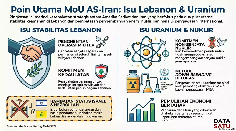 Pemerintah Amerika Serikat membeberkan perincian nota kesepahaman (MoU) berisi 14 poin yang dicapai dengan Iran terkait penghentian konflik di kawasan Timur Tengah. Salah satu poin krusial dalam draf kesepakatan tersebut menyepakati penghentian operasi militer secara segera dan permanen di semua lini, termasuk di Lebanon. Melalui poin ini, kedua belah pihak berkomitmen penuh untuk menjaga kedaulatan serta integritas wilayah Lebanon demi menciptakan stabilitas jangka panjang. - (Datasatu/Ajeng Wirachmi)