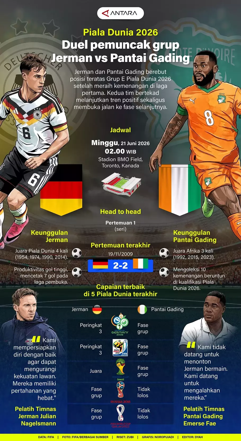 Jerman dan Pantai Gading berebut posisi teratas Grup E Piala Dunia 2026 setelah meraih kemenangan di laga pertama. Kedua tim bertekad melanjutkan tren positif sekaligus membuka jalan ke fase selanjutnya. - (ANTARA/Zubi-Noropujadi)