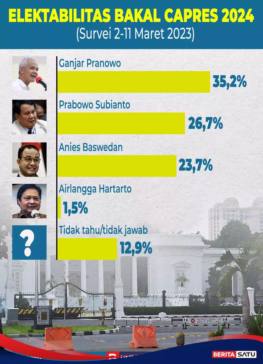 Infografik Elektabilitas Bakal Capres Hasil Survei Maret