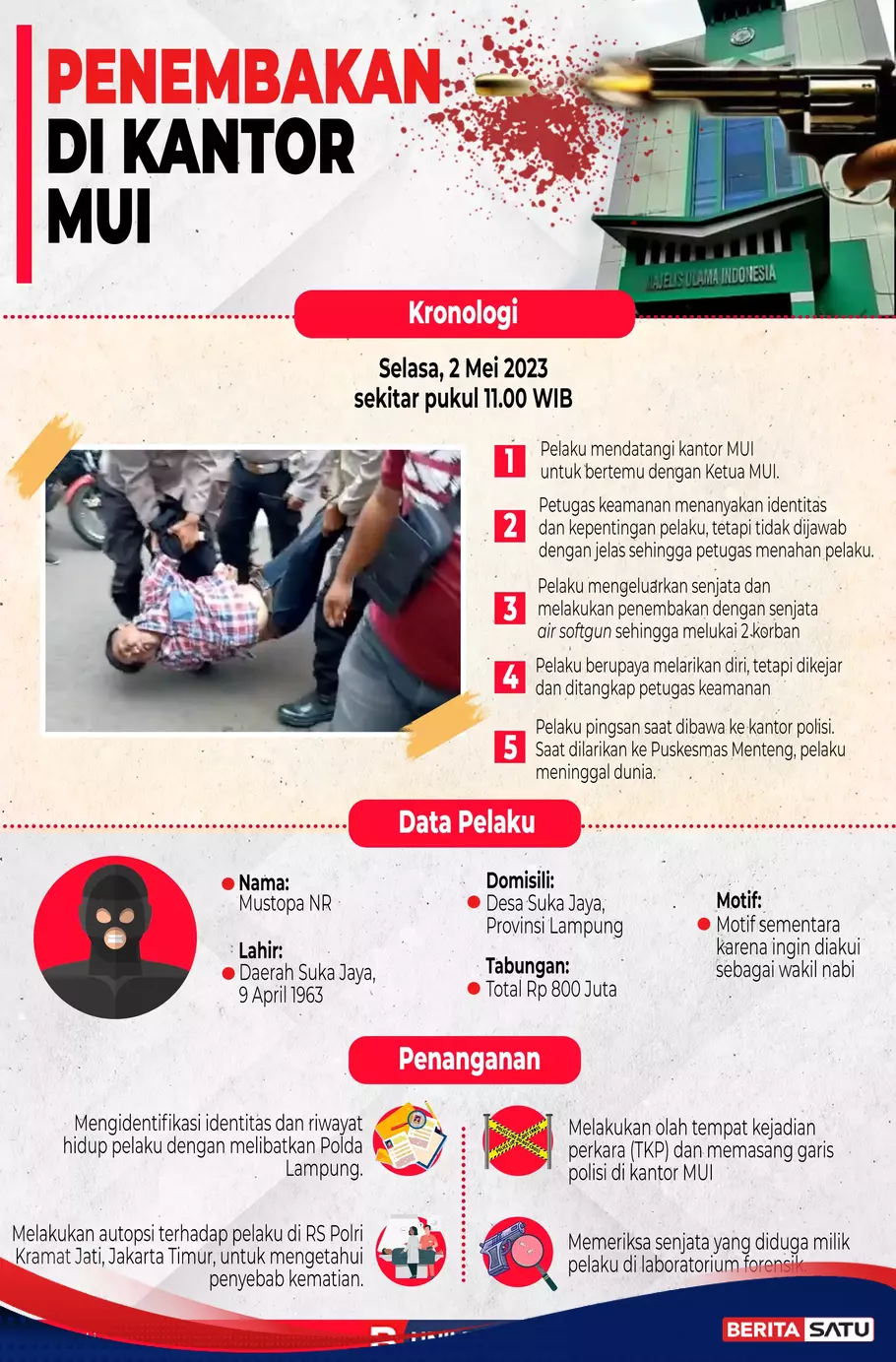 Infografik Penembakan Di Kantor MUI