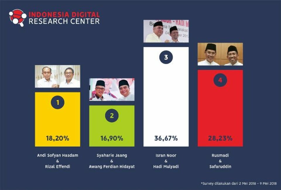 Survei IDRC: Pilgub Kaltim, Isran-Hadi Unggul 36,67%