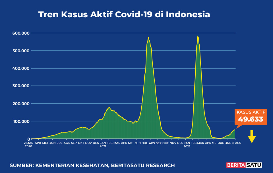 Data kasus aktif Covid-19 sampai 8 Agustus 2022.