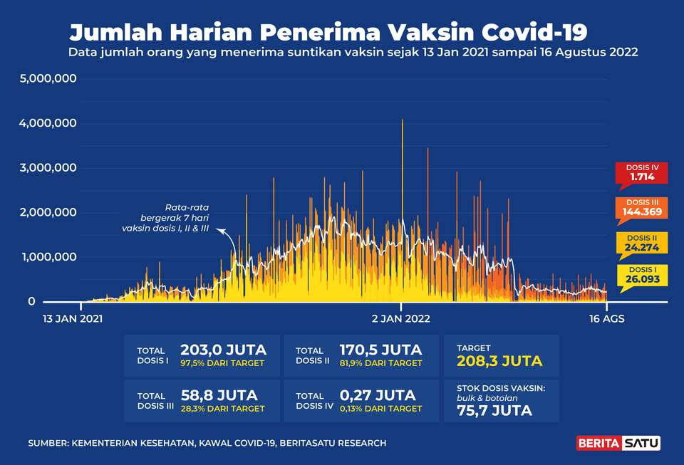 Data Penerima Vaksin Covid-19 sampai 16 Agustus 2022