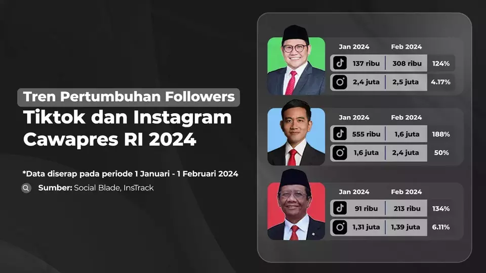 Tren pertumbuhan followers TikTok dan Instagram cawapres 2024
