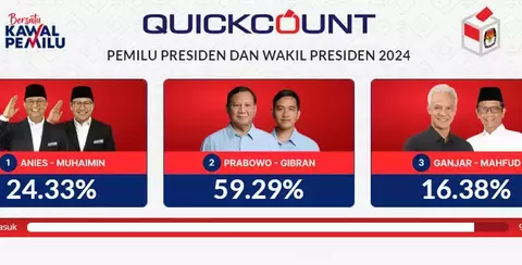 Siapa Presiden Indonesia 2024, Ini Update Baru Real Count Pemilu 2024