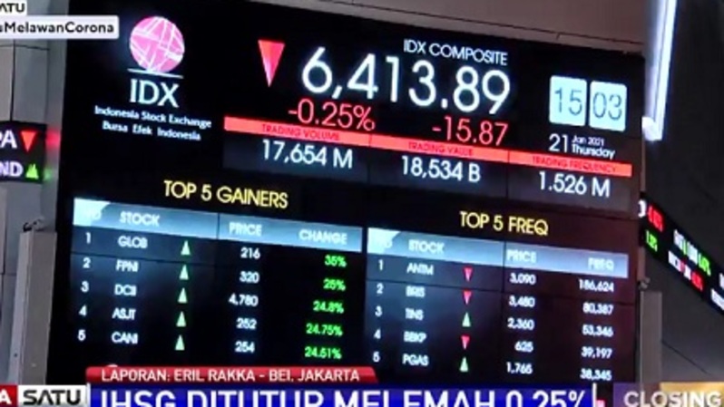 IHSG Melemah 0,24%, Saham ANTM Paling Aktif Ditransaksikan