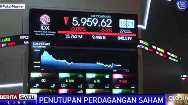 IHSG Melemah 5,2 Poin, Ivestor Asing “Net Sell” Rp 38,87 Miliar