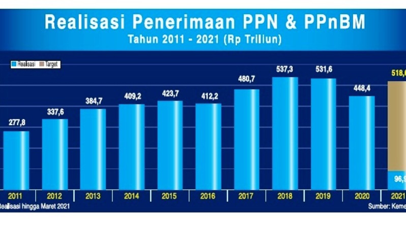 Siap-siap!!! Pemerintah Usulkan Kenaikan Tarif PPN Jadi 12% - Halaman All