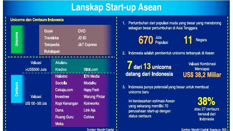 Siap-siap Pendiri Start-up, Mandiri Capital Bakal Gelontorkan Banyak ...