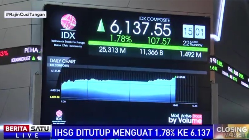 Konsisten Di Zona Hijau, IHSG Ditutup Naik 1,78% Ke Level 6.137,55