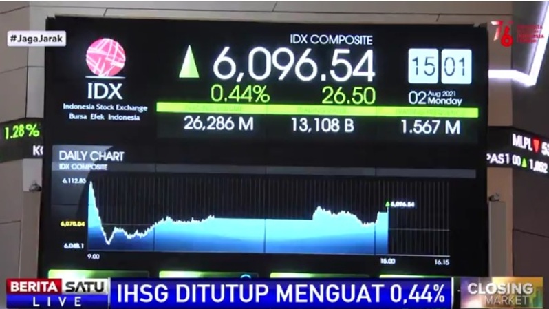 IHSG Awal Pekan Ditutup Naik 0,44% Ke Level 6.096,54