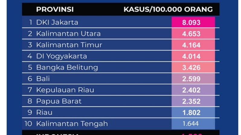 10 Provinsi Dengan Prevalensi Tertinggi Covid-19 Per 31 Oktober 2021