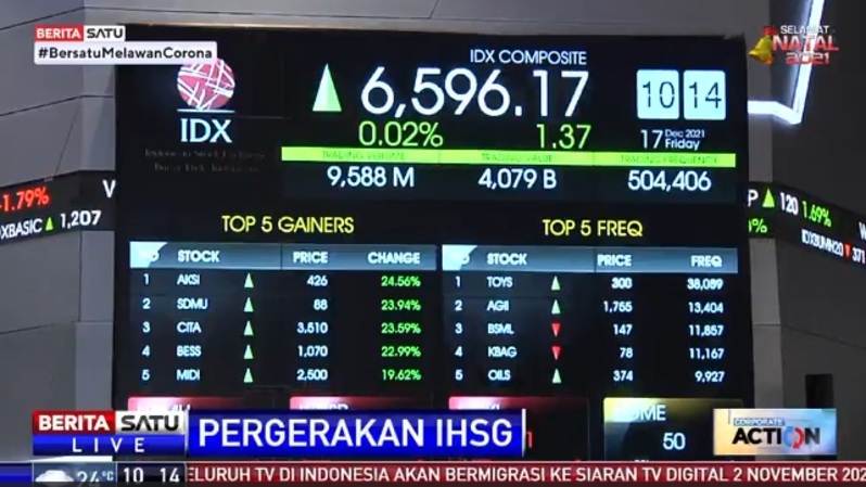 Rebound, IHSG Sejam Perdagangan Naik 0,02% Ke Level 6.596,17