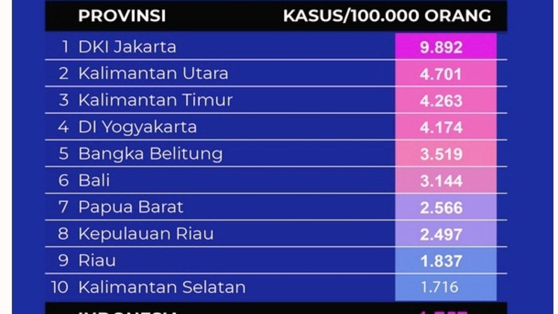 10 Provinsi Dengan Prevalensi Tertinggi Covid-19 Per 12 Februari 2022