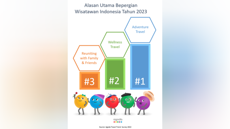 Alasan Utama Wisatawan Indonesia Bepergian pada Tahun 2023