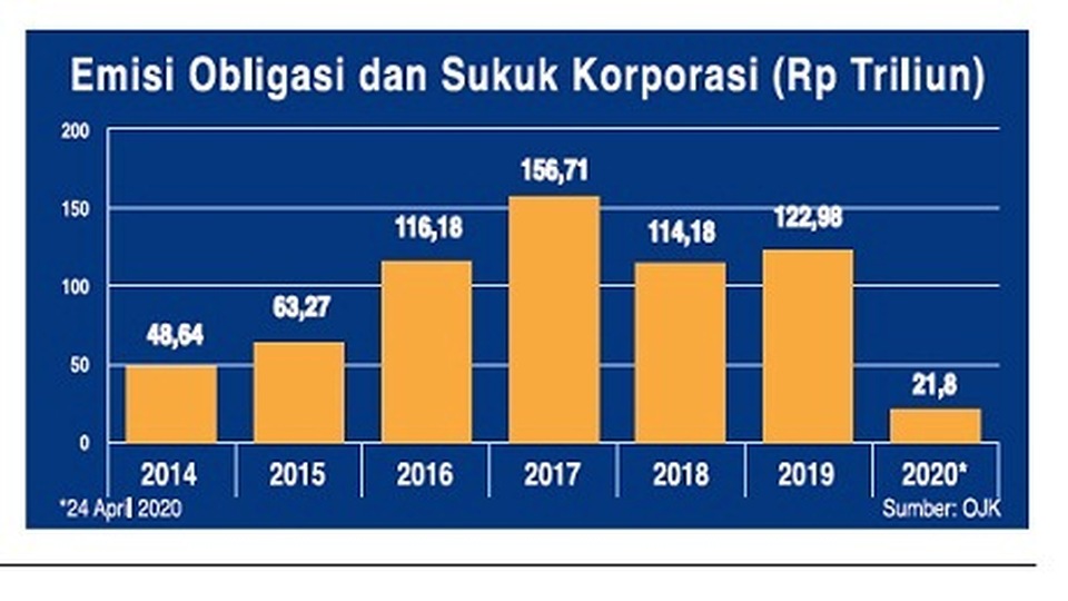 Pefindo: 47% Obligasi Menjadi Berisiko Tinggi Dipicu Pandemi Covid-19