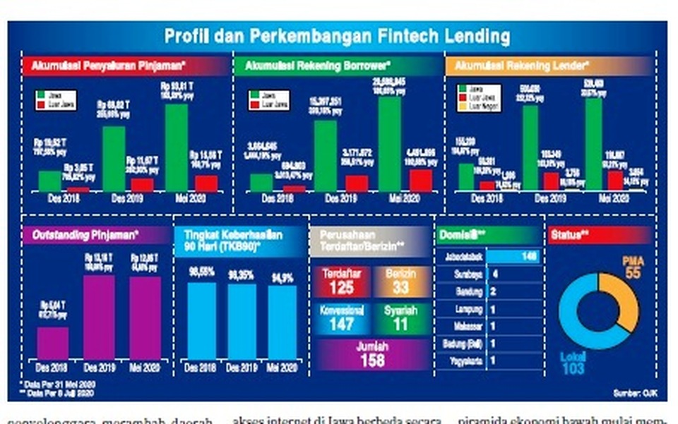 Pembiayaan Fintech Lending Mulai Naik