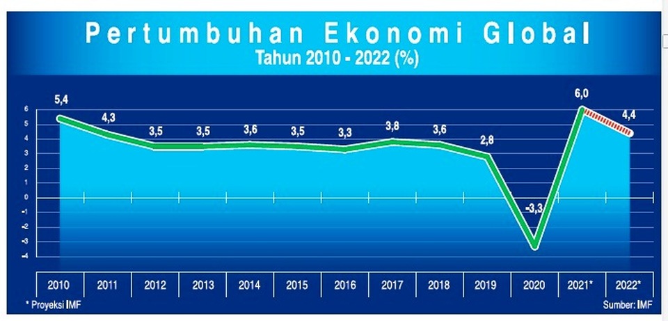 Tahun Depan, Pertumbuhan Ekonomi Global Menuju Normalisasi