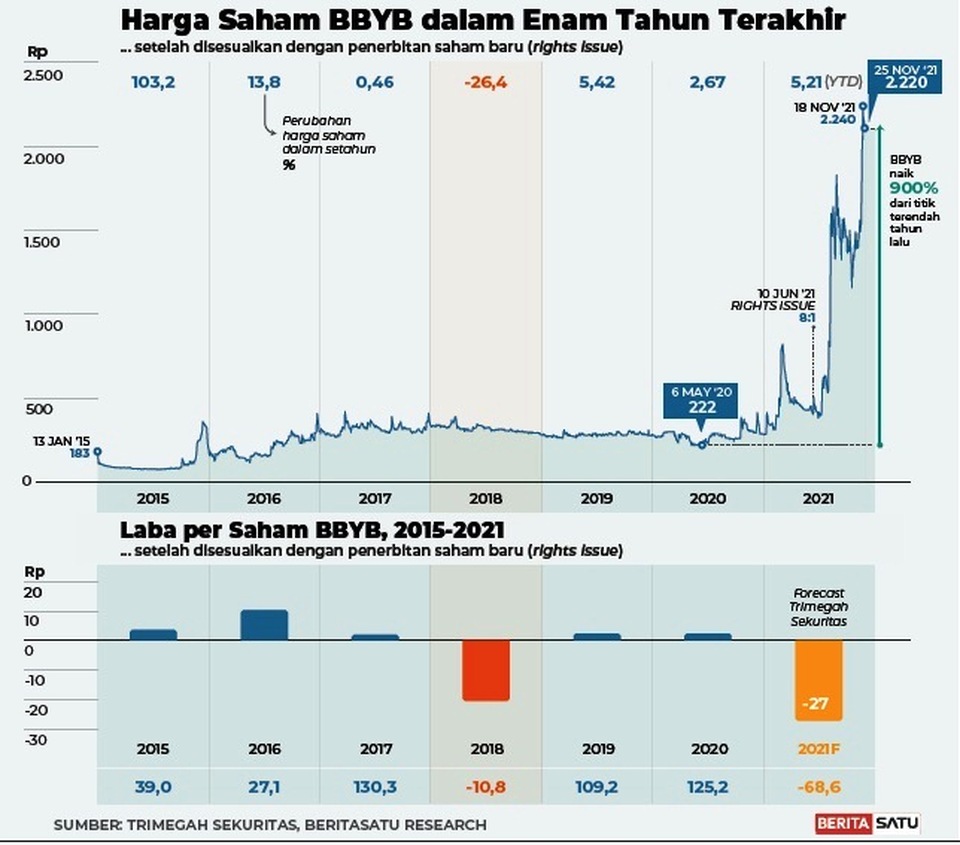 Harga saham BBYB dalam enam tahun terakhir