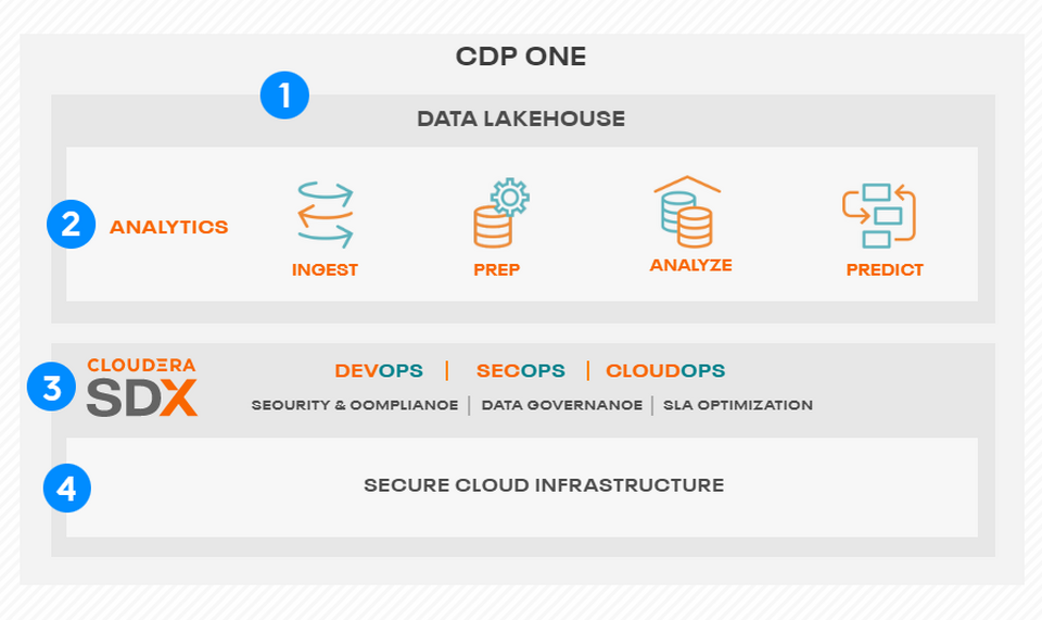 Cloudera Meluncurkan Layanan Cloud Data Lakehouse All-in-one Pertama