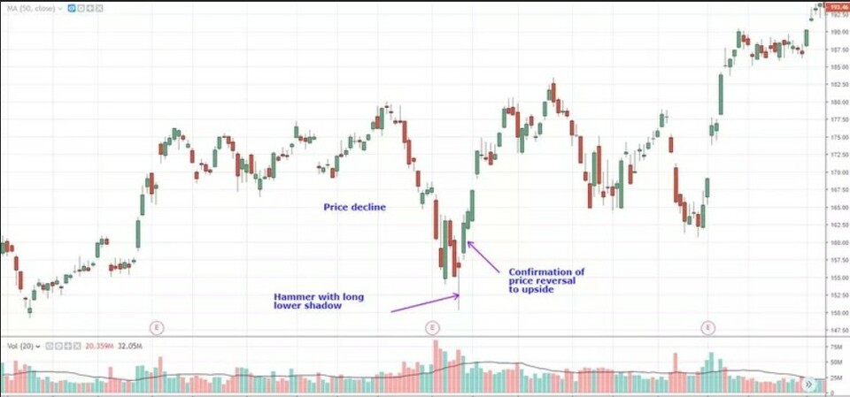 Apa Itu Hammer Candlestick