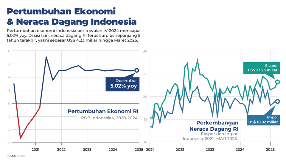 Surplus Neraca Dagang April 2025