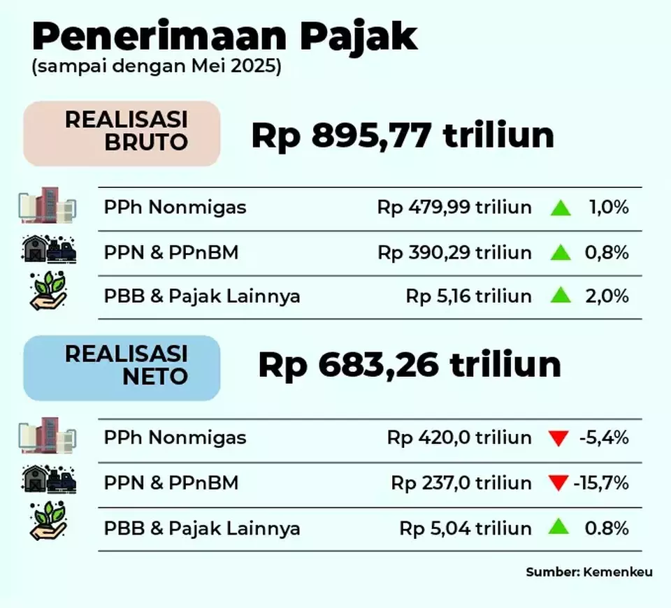 Sri Mulyani Akui Penerimaan Pajak akan Meleset