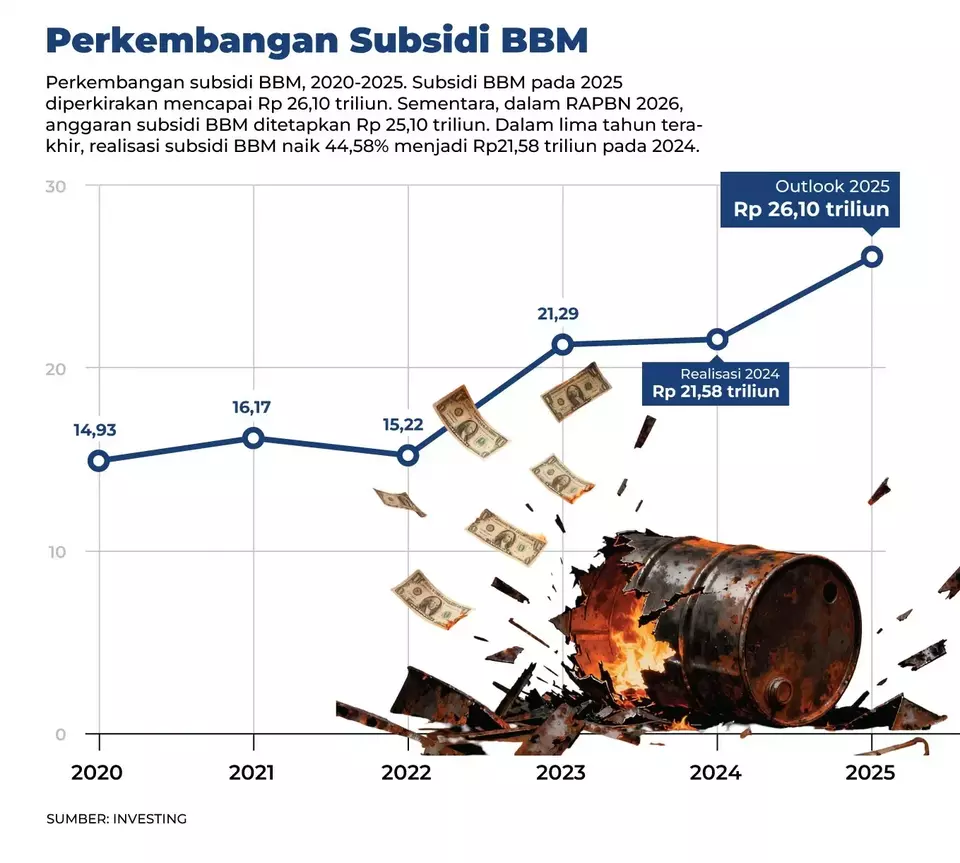 Perkembangan subsidi BBM. (Ilustrasi: Investor Daily)