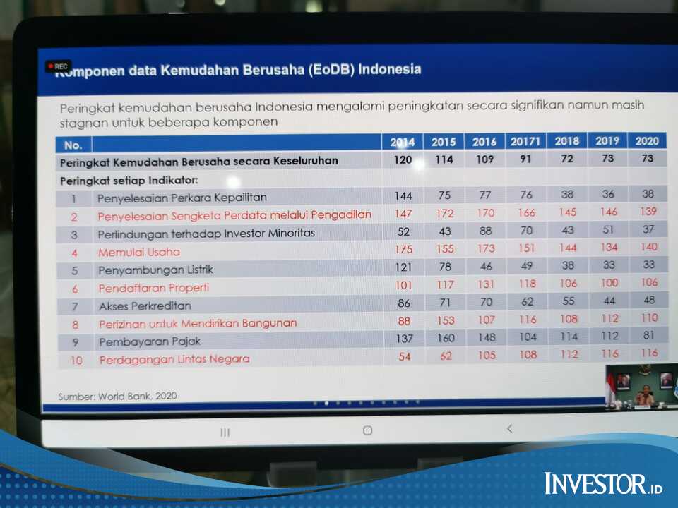 Implementasi UU Cipta Kerja Tingkatkan Kemudahan Berusaha