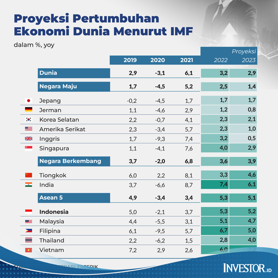 Proyeksi Pertumbuhan Ekonomi Dunia Menurut IMF