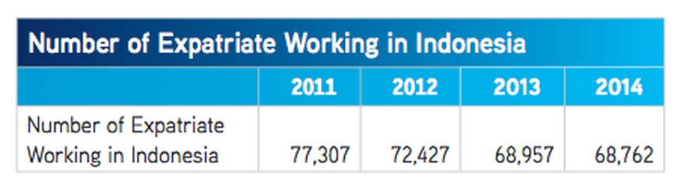 Source: Indonesia's ministry of manpower, compiled by Colliers International