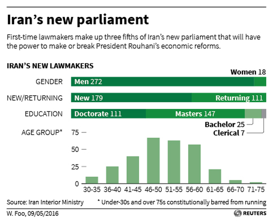 First time lawmakers make up three fifths of Iran's new parliament that will have the power to make or break President Rouhani's economic reforms. (Reuters Photo)