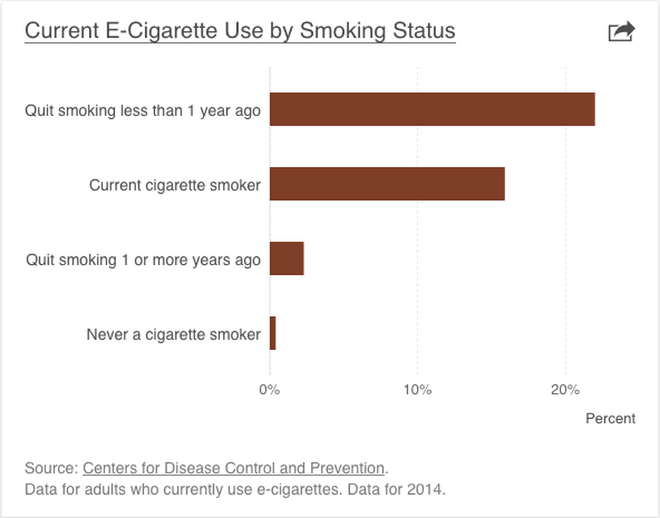Data for adults who currently use e-cigarettes. Data for 2014. (Graphic courtesy of Centers for Disease Control and Prevention)