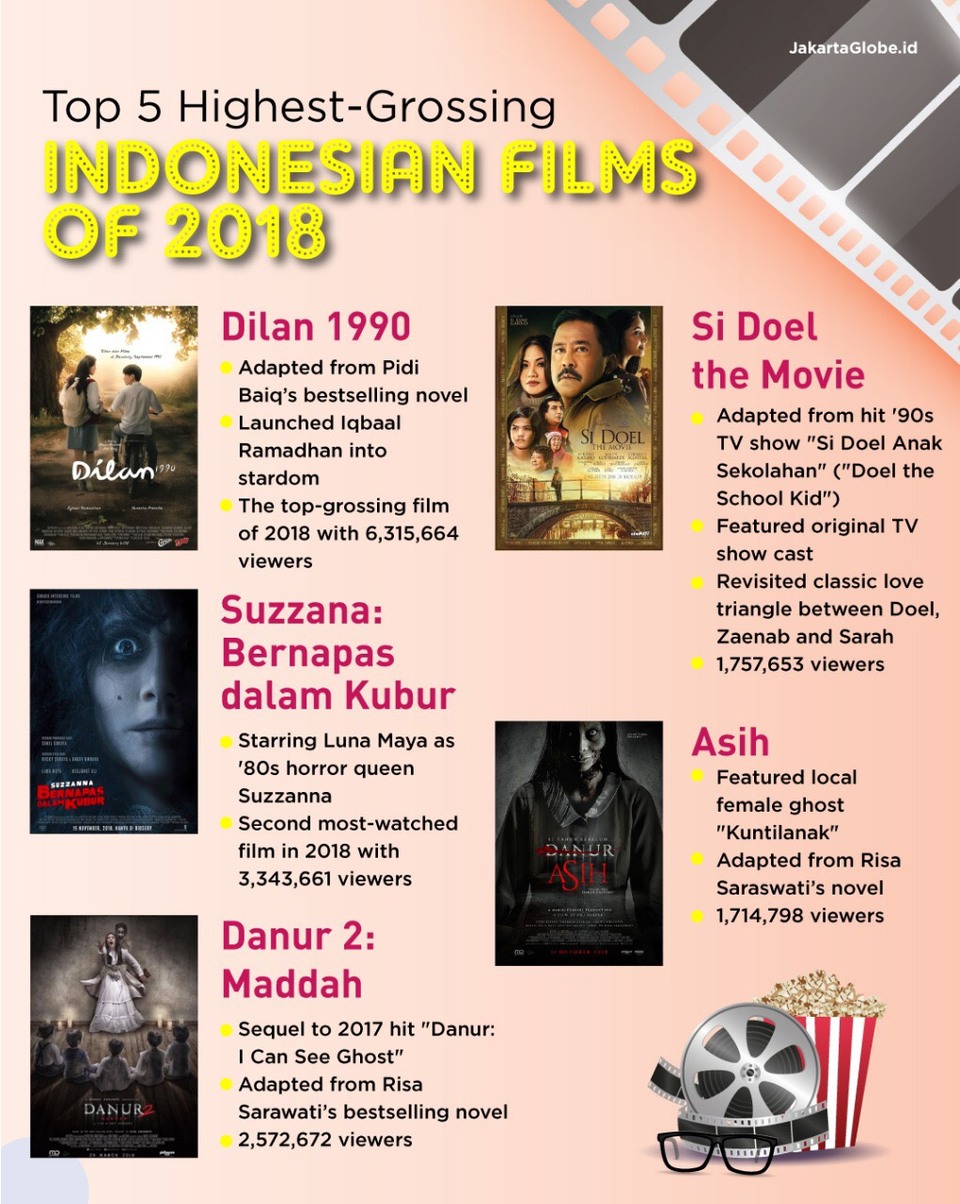 Top five most watched Indonesian film. (Graphic by Jakarta Globe)