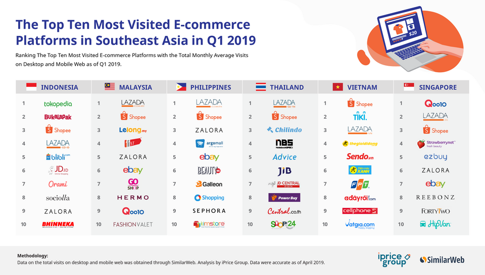 Indonesia's Tokopedia and Bukalapak are in third and fourth place, according to a report by iPrice. (Image provided by iPrice)