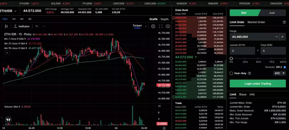 Note: The price and market capitalization data for Ethereum in this article are based on the latest information from Pintu and may change over time. Always use reliable sources to verify data accuracy before making investment decisions.
