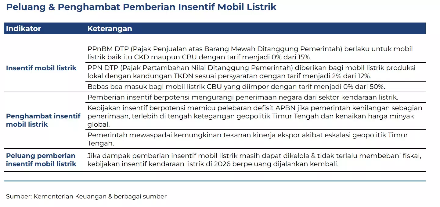 Peluang & Penghambat Pemberian Insentif Mobil Listrik - (Kementerian Keuangan & berbagai sumber/Karen Agatha)